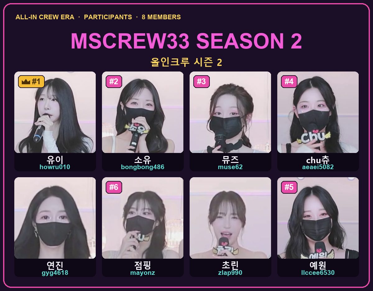 Mscrew33 (All-in Crew) Season 2 full roster — all 8 members with IDs