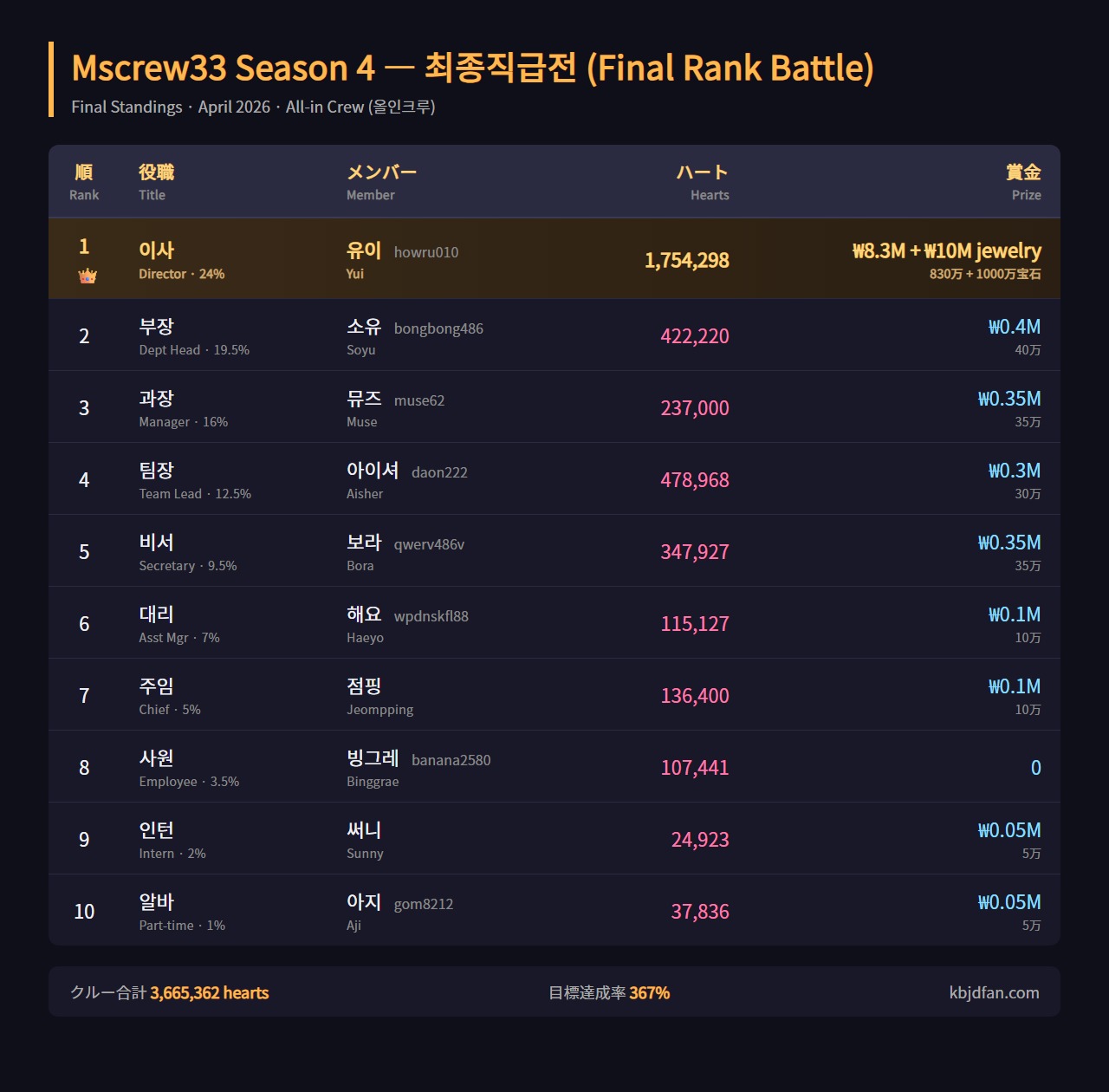 Mscrew33 Season 4 final 직급전 standings screenshot