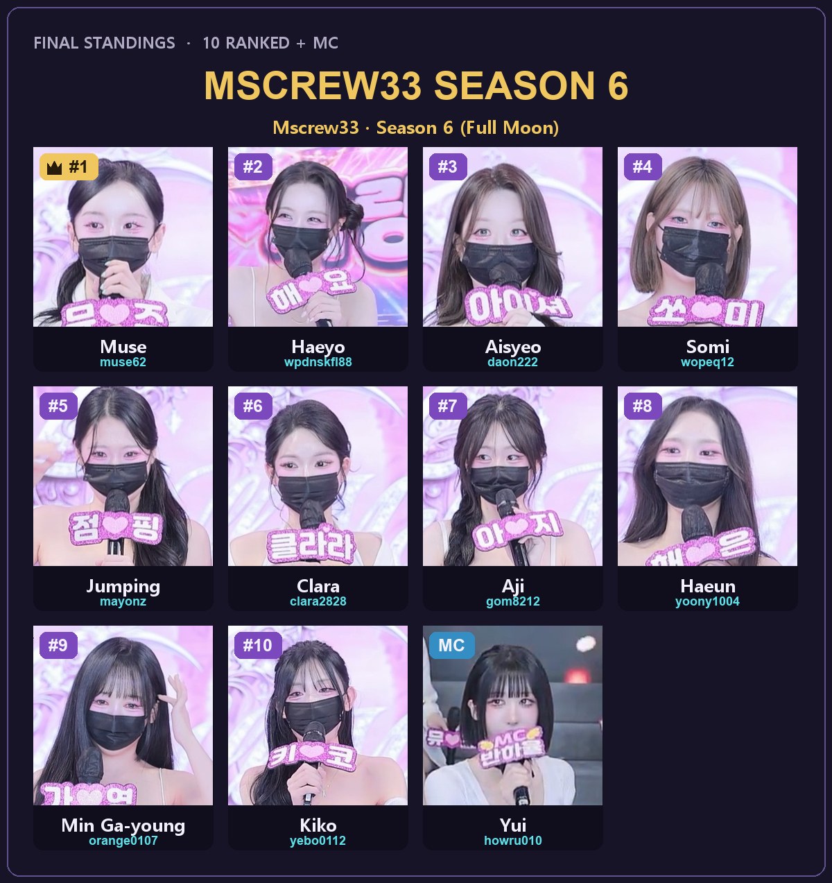 Mscrew33 (Full Moon) Season 6 final standings — 10 ranked members and the host, with IDs