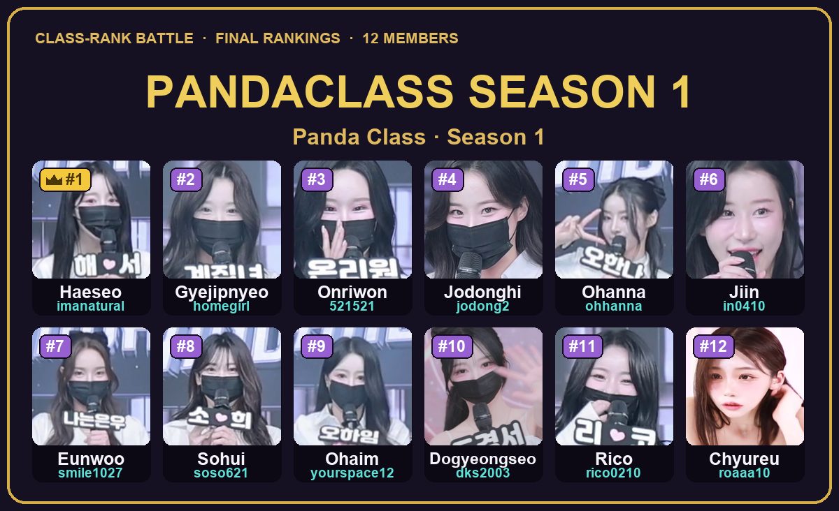PandaClass Season 1 top 12 by contribution — with IDs