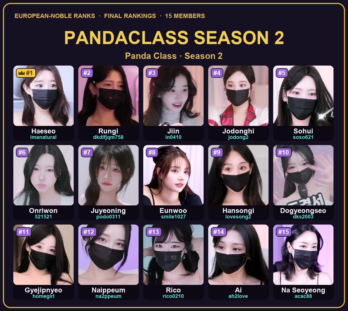 PandaClass Season 2 top 15 by contribution — with IDs