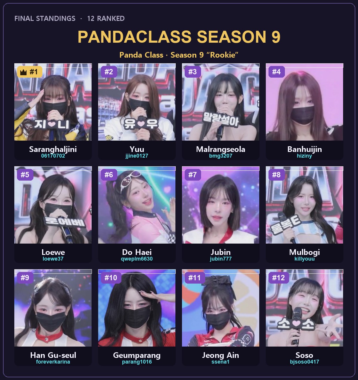 PandaClass Season 9 final standings — 12 ranked dancers